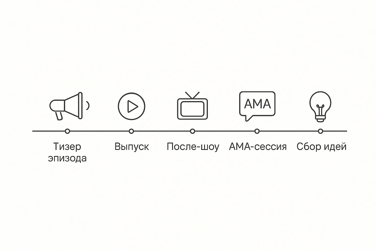 Хронология выхода подкаста и активностей в сообществе